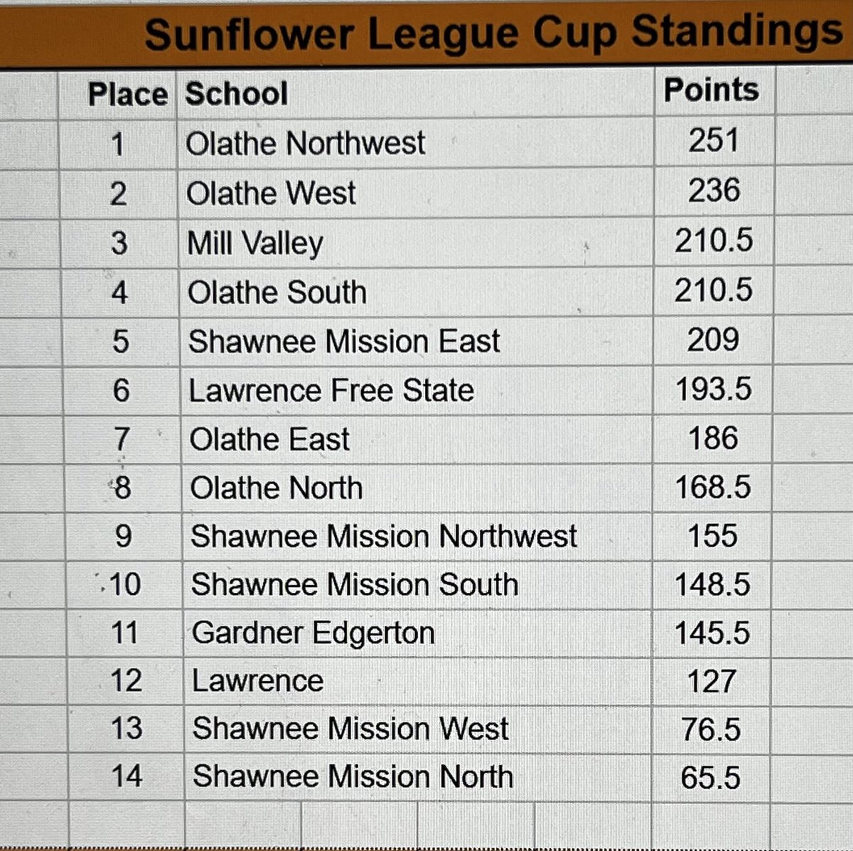 Sunflower league is one of the best leagues in the State……..and our RAVENS won the all sports cup for 24-25 school year. Congrats to all of our coaches and players in every sport!!!