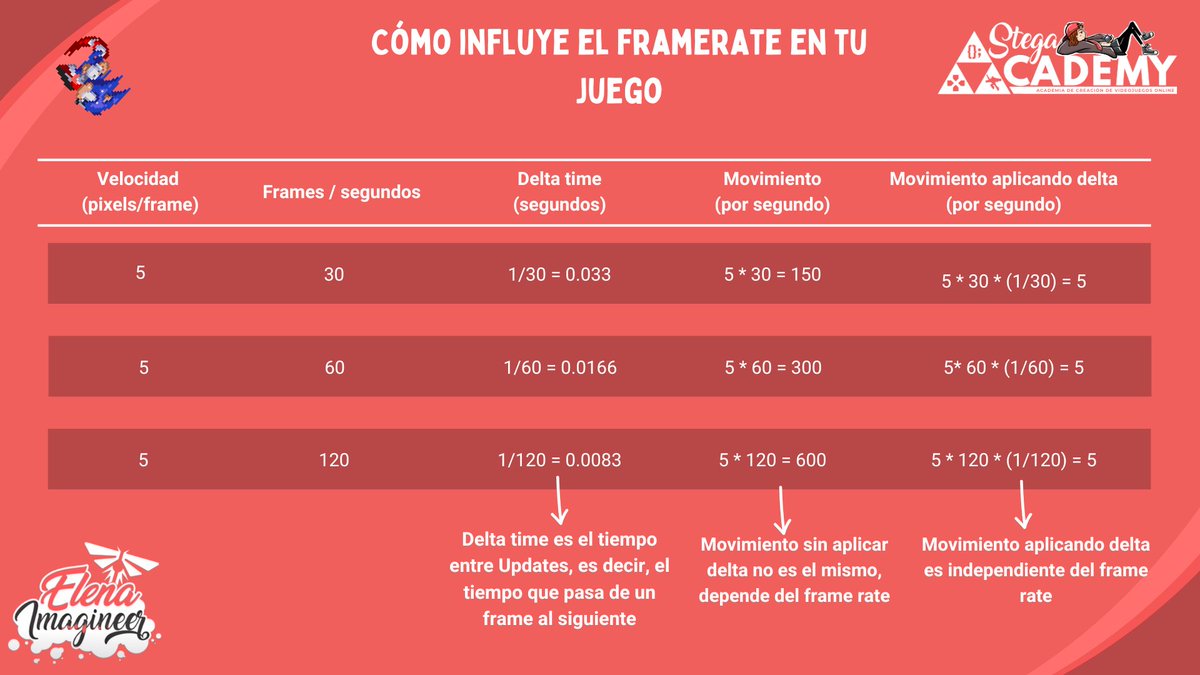 ⭐️Cómo influye el Framerate en tu videojuego ⭐️

Esto genera siempre un montón de dudas. Aquí va resumen de qué significa que el movimiento sea independiente del framerate y porqué es tan importante  👇👇👇👇

#gamedev #indiedev