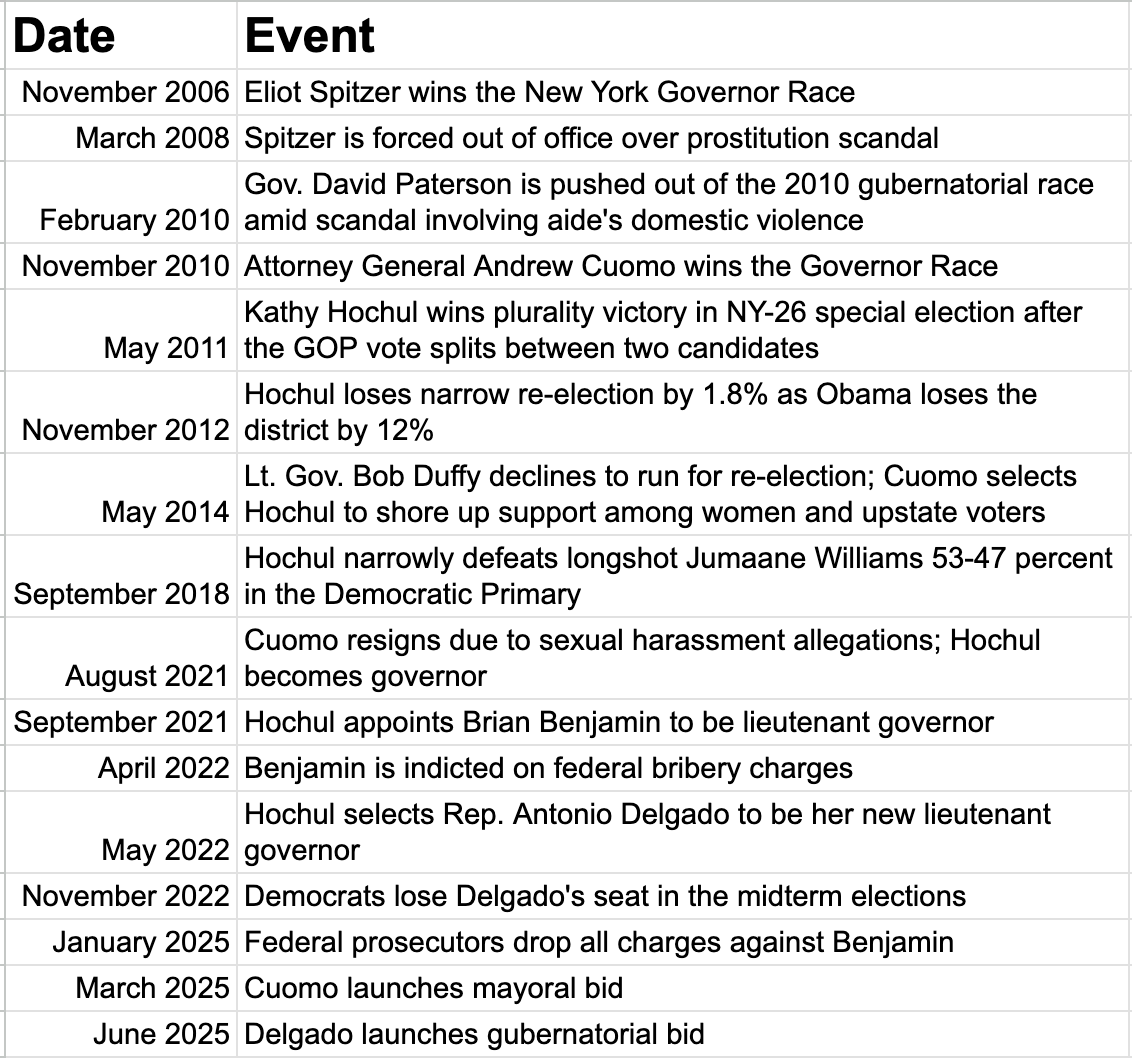 When you put together the timeline of events that had to happen for this clash to take place, it's a doozy.

We don't get here without three governors and one lieutenant governor being taken down by scandal.