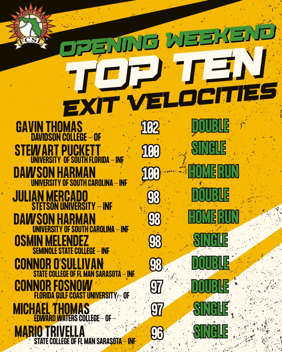 Florida League Analytics (@fcslanalytics) on Twitter photo Top Ten exit velocities from our 2025 Opening Weekend! <a href="/floridaleague/">Florida League</a> <a href="/StewartPuckett1/">Stewart Puckett</a> <a href="/DawsonHarman/">Dawson Harman</a> <a href="/Melend_04/">osminmelendez</a> <a href="/connorfosnow/">Connor Fosnow</a> Top Ten exit velocities from our 2025 Opening Weekend! <a href="/floridaleague/">Florida League</a> <a href="/StewartPuckett1/">Stewart Puckett</a> <a href="/DawsonHarman/">Dawson Harman</a> <a href="/Melend_04/">osminmelendez</a> <a href="/connorfosnow/">Connor Fosnow</a>