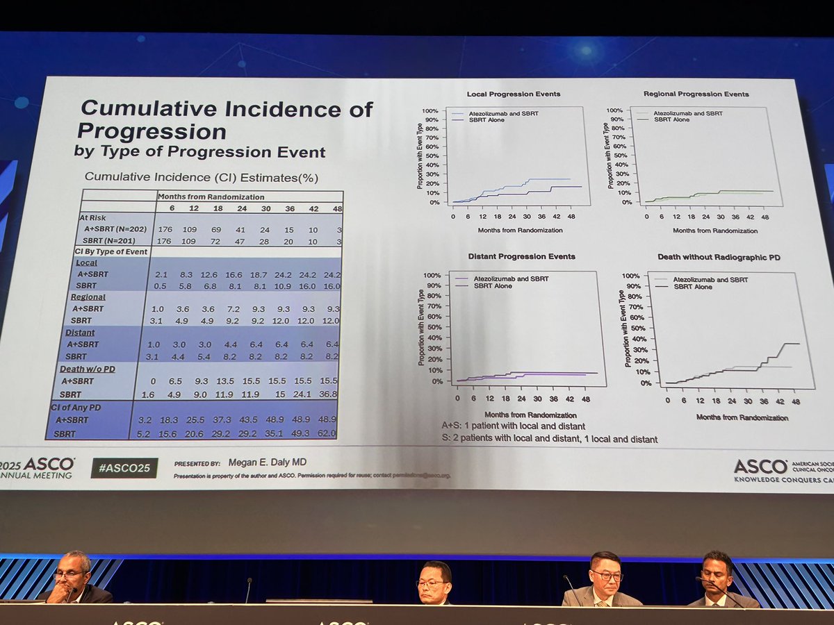 Misty Dawn Shields (@drshieldsmd) on Twitter photo Dr. Megan Daly presents at #ASCO25 the <a href="/SWOG/">SWOG Cancer Research Network</a> S1914 Phase 3 study.
Unfortunately, SBRT + atezolizumab failed to improve PFS or OS over SBRT in early stage unresectable/inoperable high-risk NSCLC.
⭐️Stopped early for futility
⭐️PFS 1.85, OS 1.76 for SBRT+atezo
⭐️⬆️local POD Dr. Megan Daly presents at #ASCO25 the <a href="/SWOG/">SWOG Cancer Research Network</a> S1914 Phase 3 study.
Unfortunately, SBRT + atezolizumab failed to improve PFS or OS over SBRT in early stage unresectable/inoperable high-risk NSCLC.
⭐️Stopped early for futility
⭐️PFS 1.85, OS 1.76 for SBRT+atezo
⭐️⬆️local POD