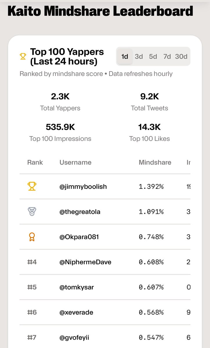 offshoda's tweet image. I’m pained guys , I’m really really sad 🥹

@Calderaxyz just introduced their own yapper leaderboard still powered by @KaitoAI  but this time it’s more interesting 

You get to see your 30D mindshare down to the last 24hrs 

Check here 👇🏾
🔗 catalyst.caldera.xyz/mindshare

Now my pain…