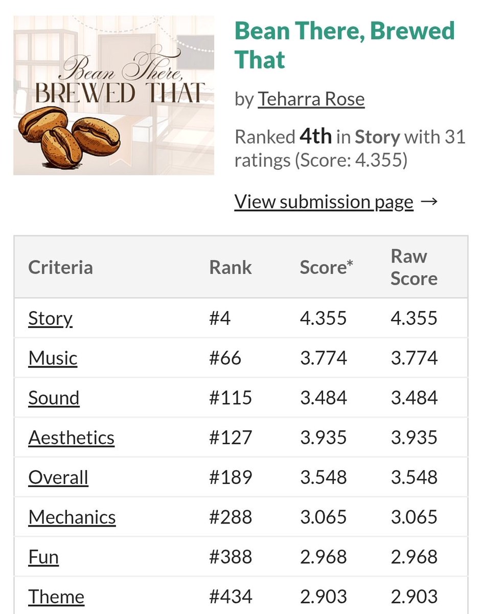 TeharraRose's tweet photo. #189th out of 1,033 entries and #4th in story!!
That's not too shabby! ๐
If I had a mini game it would have upped the steaks.... Guess I have to learn more coding ๐
๐คฃ next game I'll try to have a mini game . https://t.co/Ng4B1YEzCM