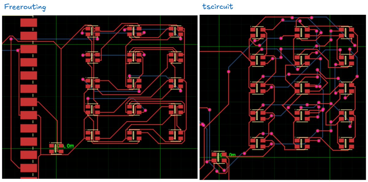 Comparison of Freerouting vs tscircuit autorouter (two open-source autorouters)

tscircuit is still too via-heavy, and sometimes places vias too close together (DRC violation)
