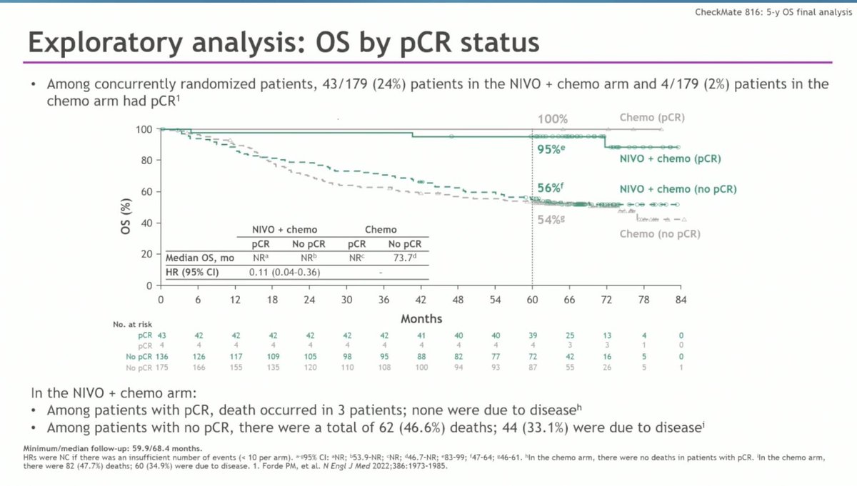 Dr. Estela Rodriguez (@latinamd) on Twitter photo #ASCO25 🫁Lung Cancer Orals:
#CM816 Neoadj chemoNivo x 3 cycles
🎙️<a href="/FordePatrick/">Patrick Forde</a>
🔹5 yr OS 65% vs 55% (HR 0.72)
🔹 5yr EFS of those with pCR: 95%
⬆️ OS in ctDNA clearance
👉🏽This trial reinforces the notion that less preop chemo (3 cycles)!may be enough and perioperative #ASCO25 🫁Lung Cancer Orals:
#CM816 Neoadj chemoNivo x 3 cycles
🎙️<a href="/FordePatrick/">Patrick Forde</a>
🔹5 yr OS 65% vs 55% (HR 0.72)
🔹 5yr EFS of those with pCR: 95%
⬆️ OS in ctDNA clearance
👉🏽This trial reinforces the notion that less preop chemo (3 cycles)!may be enough and perioperative
