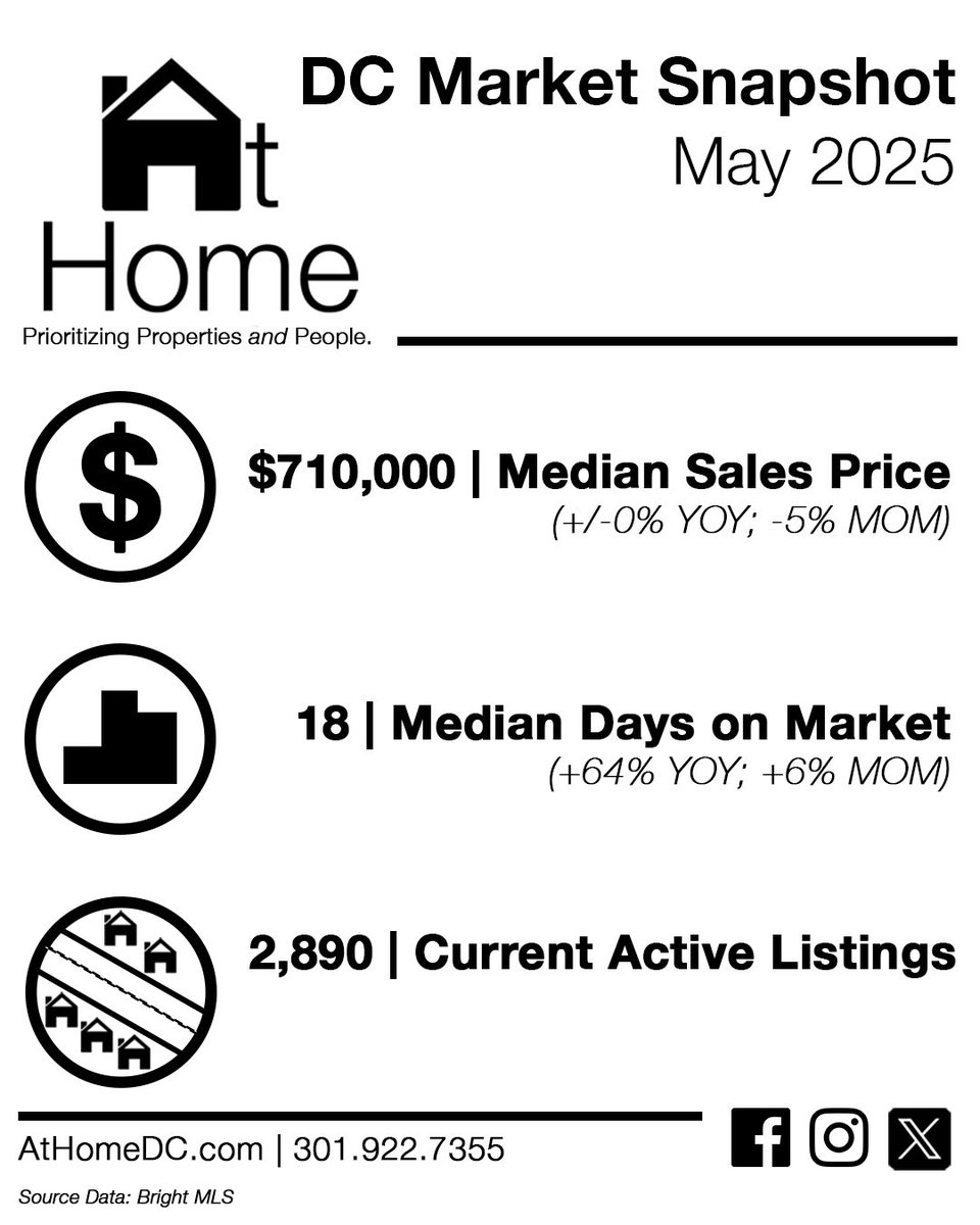 AtHomeDC's tweet photo. April showers bring…a more balanced market? Looking at May’s data, there are clear signs that market is leveling off — lower MOM and YOY growth in median sales prices, slight increases in days on market, etc. #marketinsights #dcrealestate #realestate https://t.co/ztAYVj0mSV