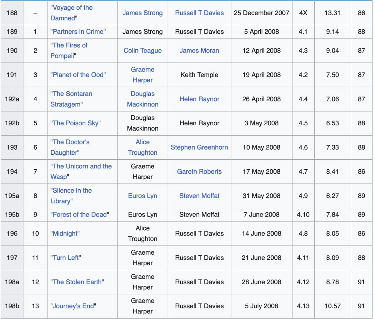 <a href="/benjamin_cook/">Benjamin Cook</a> <a href="/V2Jake/">yarmouth fever</a> <a href="/adnanhailat6/">Adnan Hailat</a> <a href="/BarbaraYetaxa/">Luke</a> In your original tweet, you describe Empire of Death's 8/10 score (wildly inaccurate as AI scores rarely if ever dip below 20, making the act of calling it a true /10 rating system false) as 'impressive'. These are the AI scores for Season 4. This is what 'impressive' is