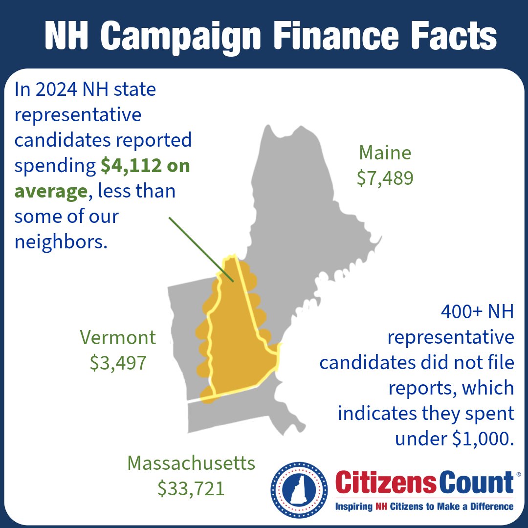 In '24 NH House candidates spent less than candidates in other states - but they still spent a lot more than their $200 salary!
Read our complete analysis: tinyurl.com/3tr8wv8a
Become a member (for free!) to explore the data in detail: tinyurl.com/dpv4rmkw #NHPolitics