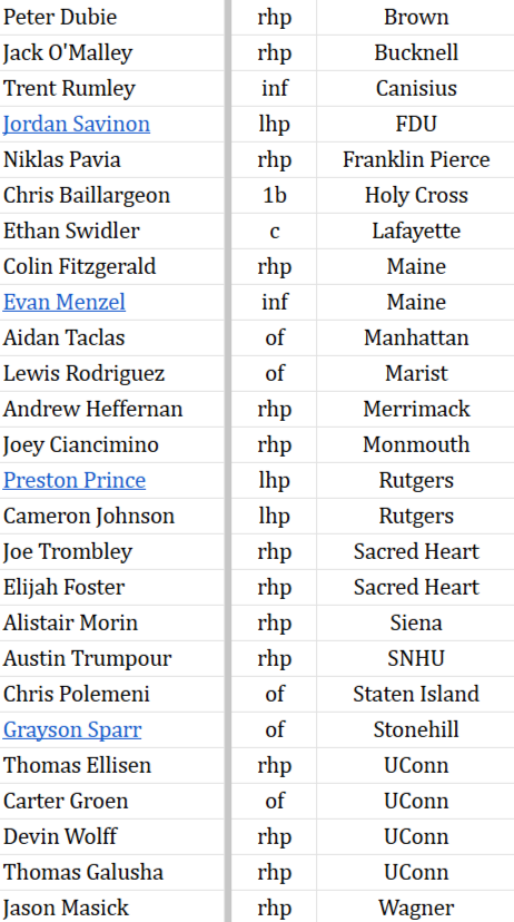 Some notable portal additions + more in pic:
C Mark Quatrani | SO | Cornell
C Kevin Milewski | SO | Seton Hall
C Ethan Swidler | JR | Lafayette
OF AJ Soldra | SO | Seton Hall
RHP Elijah Foster | SO | Sacred Heart
RHP Jason Masick | JR | Wagner
RHP Jude Abbadessa | rSO | UConn