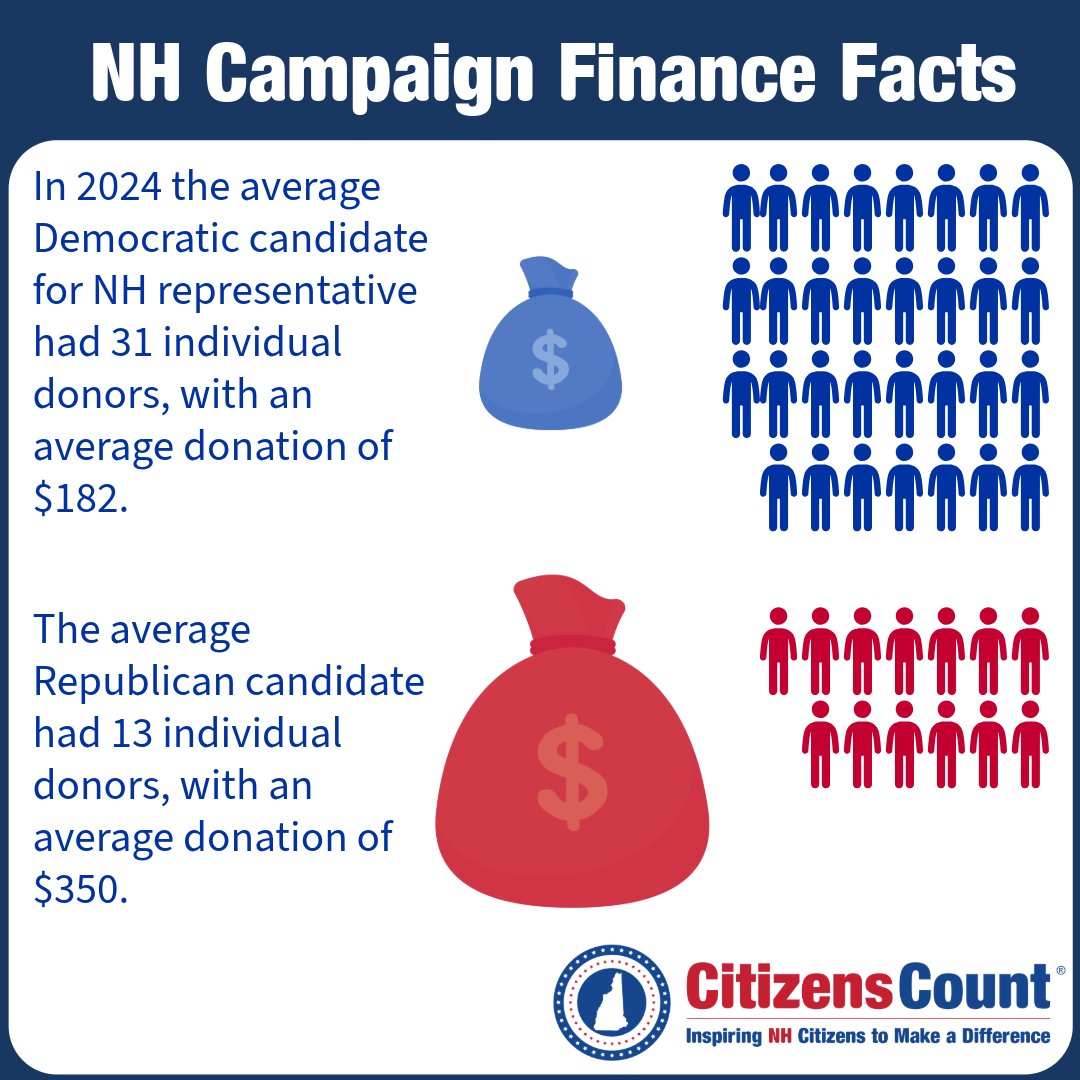 After analyzing 100s of NH House campaign finance reports, we found some differences between Democratic and Republican campaigns.
Read our complete analysis: tinyurl.com/3tr8wv8a
Become a member (for free!) to explore the data in detail: tinyurl.com/dpv4rmkw #NHPolitics
