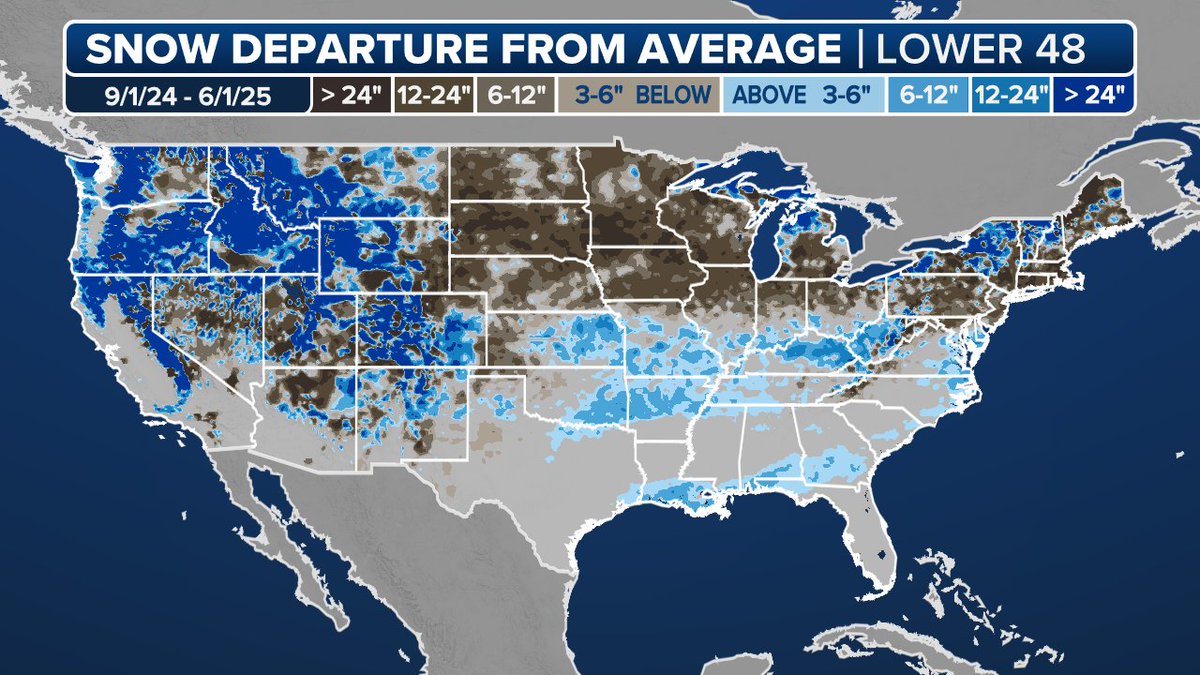 SDBrownWX's tweet image. June 1st is the end of our CONUS snow season and what a fun one it was. Winner: southeast -- many locations had once-in-a lifetime type snow in January which accumulated up to a foot in parts of LA and the FL Panhandle. Loser: the Northern tier through the Northeast, again...