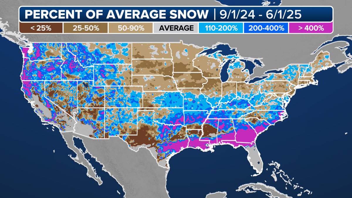 SDBrownWX's tweet image. June 1st is the end of our CONUS snow season and what a fun one it was. Winner: southeast -- many locations had once-in-a lifetime type snow in January which accumulated up to a foot in parts of LA and the FL Panhandle. Loser: the Northern tier through the Northeast, again...