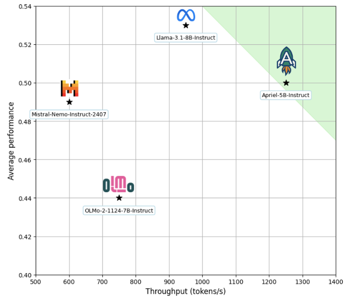 💡 Designed for efficient Enterprise use: <a href="/ServiceNow/">ServiceNow</a>'s Apriel-5B-Instruct (under MIT license) achieves strong performance without sacrificing speed.

Trained on Lambda’s 1-Click Clusters with 4.5T tokens and free to test on Lambda Chat: bit.ly/4500sGL