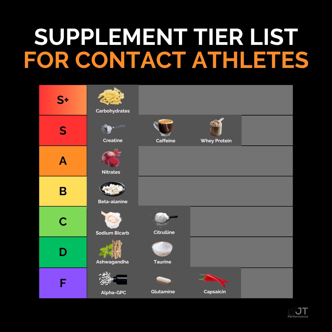 JT Performance (@jtperformance__) on Twitter photo Supplement Tier List for Contact Athletes š 
Ā 
S: Well researched, safe, and most likely to have biggest performance enhancing effects
Ā 
A: Well researched, safe, and great performance enhancing effects
Ā 
B: Well researched, safe, and have good performance enhancing effects
Ā 
C: Supplement Tier List for Contact Athletes š 
Ā 
S: Well researched, safe, and most likely to have biggest performance enhancing effects
Ā 
A: Well researched, safe, and great performance enhancing effects
Ā 
B: Well researched, safe, and have good performance enhancing effects
Ā 
C: