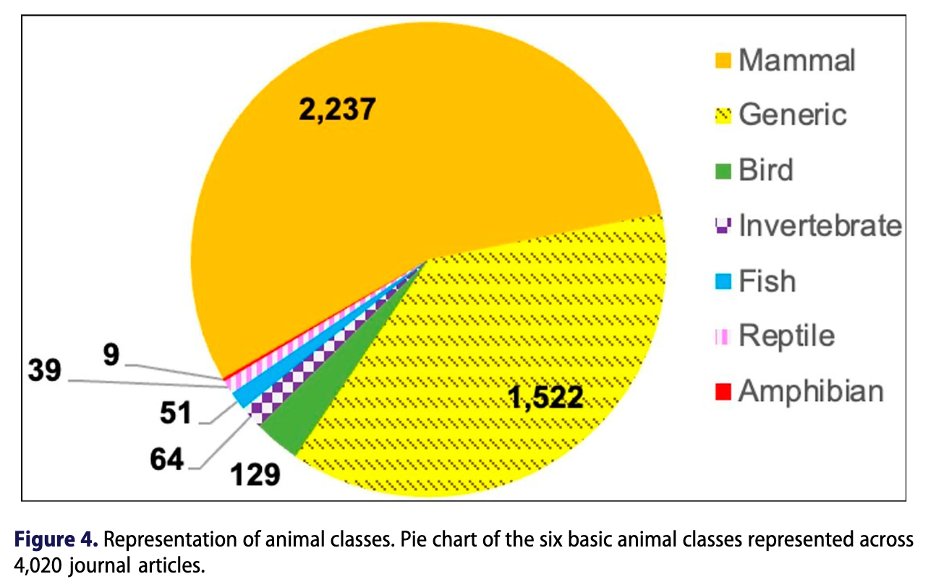 Anthrozoös Journal (@anthrozoosj) on Twitter photo New Research: "From Dogs to Frogs: A Summative Content Analysis Spanning Four Decades of Scholarly Contributions to Anthrozoology"
<a href="/Humananimalx/">Kris Hill</a> <a href="/miamiuniversity/">Miami University</a> <a href="/valdostastate/">Valdosta State University</a>
#Anthrozoology #HumanAnimalInteraction #Posthumanism
doi.org/10.1080/089279… New Research: "From Dogs to Frogs: A Summative Content Analysis Spanning Four Decades of Scholarly Contributions to Anthrozoology"
<a href="/Humananimalx/">Kris Hill</a> <a href="/miamiuniversity/">Miami University</a> <a href="/valdostastate/">Valdosta State University</a>
#Anthrozoology #HumanAnimalInteraction #Posthumanism
doi.org/10.1080/089279…