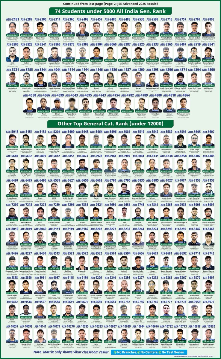 MatrixSikar's tweet image. JEE Advanced 2025 Result: Matrix on Top Again! 🔥 AIR 70, Sikar Topper &amp;amp; Sikar’s Top result, once again from Matrix!
● 6 students in Top 650 AIR
● 17 students in 2100 AIR
● 74 students in 5000 AIR
● 1219+ students qualified 

#jeeadvanced2025 #JEEAdvancedResult #matrixsikar