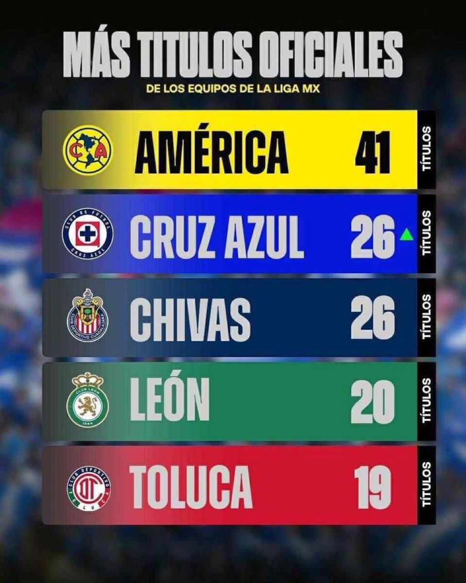 RaulOrvananos's tweet image. 🏆 TÍTULOS OFICIALES

América / 41
Cruz Azul / 26
Chivas / 26
León / 20
Toluca / 19

✅ Cruz Azul alcanzó a Chivas con 26 títulos totales.