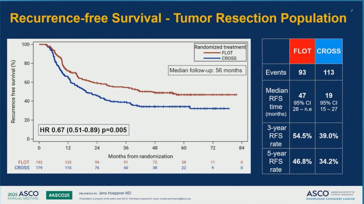 KrishanJethwa's tweet image. 🚨ESOPEC, Patterns of Recurrence🚨
🔥DM is the predominant pattern of recurrence and a large driver of mortality (~30-50%)
⚠️Locoregional Recurrence Remains notable (~20%)
🧐 Wonder about combined (Chemo + CRT) 🧨 to build on D-FLOT or FLOT, ❓ with organ preservation
#ASCO25