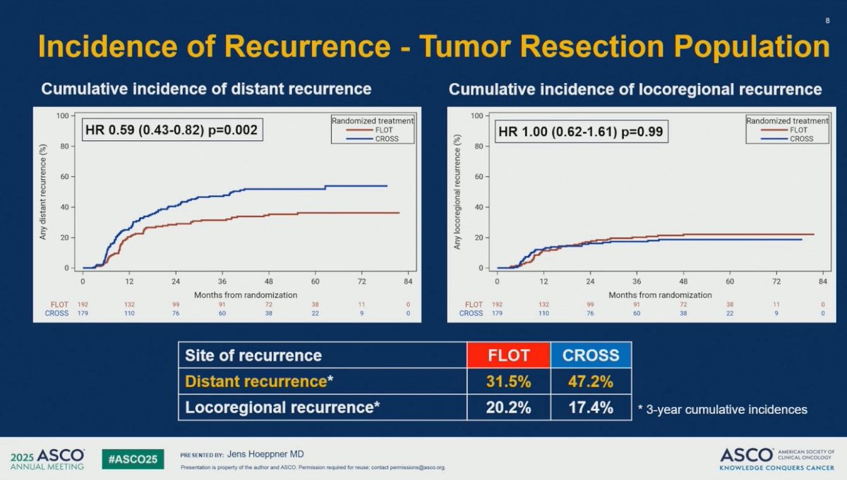 KrishanJethwa's tweet image. 🚨ESOPEC, Patterns of Recurrence🚨
🔥DM is the predominant pattern of recurrence and a large driver of mortality (~30-50%)
⚠️Locoregional Recurrence Remains notable (~20%)
🧐 Wonder about combined (Chemo + CRT) 🧨 to build on D-FLOT or FLOT, ❓ with organ preservation
#ASCO25
