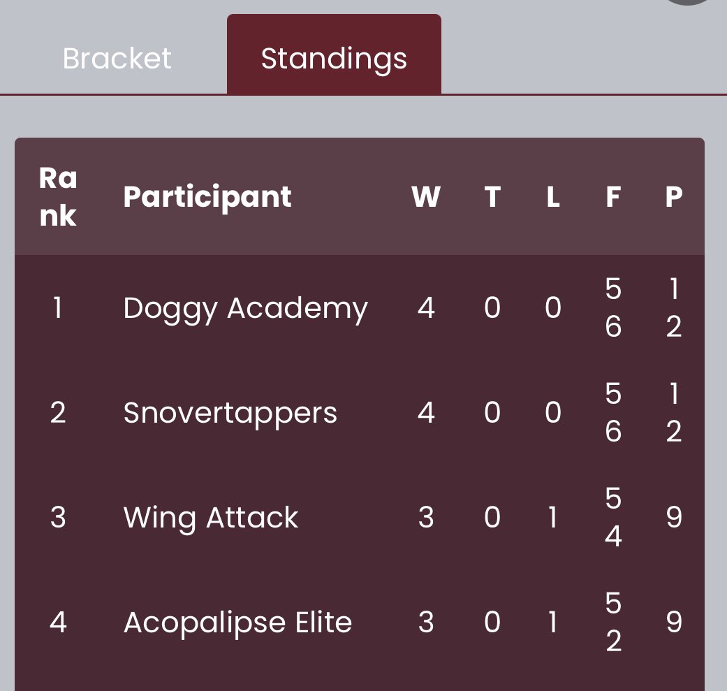 Well, the dust has settled in Battle Tower B, and despite a tough 10-11 loss to Doggy Academy, we are going to Battle Frontier World’s 🎉