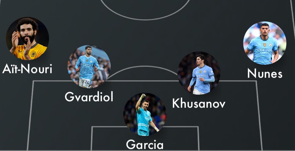 DanisMCFC's tweet photo. We are conceding no goals next season. https://t.co/IKMKmAj1u6