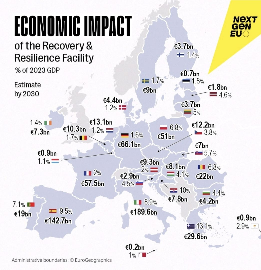 nicogoncas's tweet photo. España es para la Comisión Europea el país que mayor provecho económico ha obtenido del Fondo de Recuperacion #NetxGeneration https://t.co/hBPus304ih