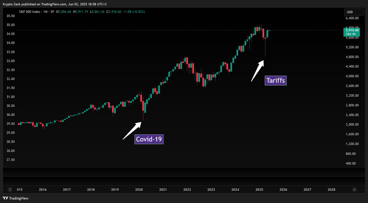 Looks like we survived another recession.