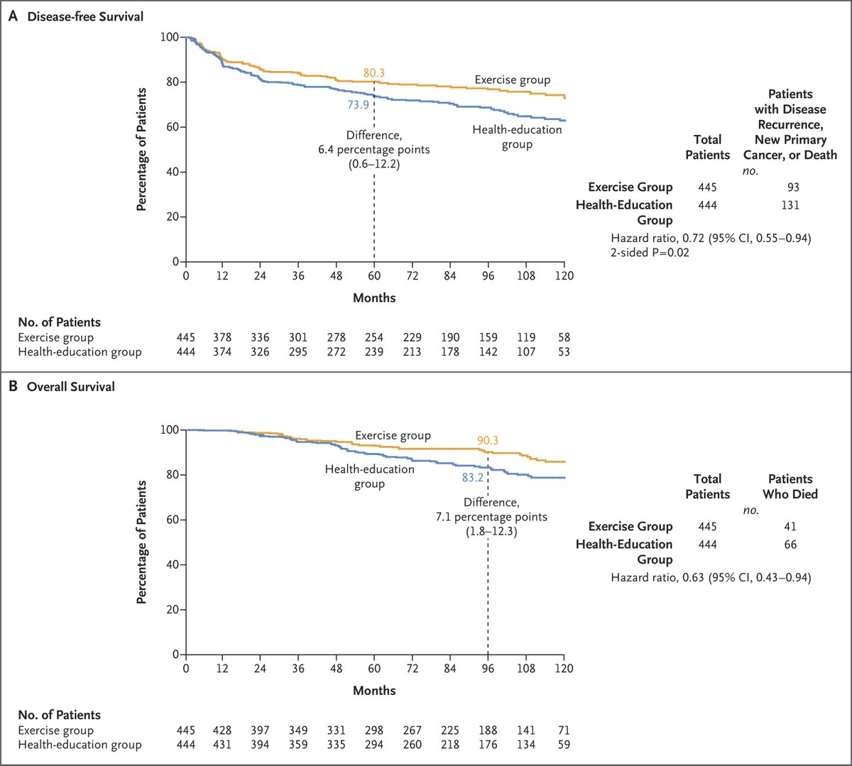 Colon cancer patients who participated in a structured, 3-year exercise program after completing chemotherapy had a 28% lower risk of disease recurrence, new cancer diagnoses, or death during 5 years of follow-up compared to patients receiving usual care.

Additionally, these