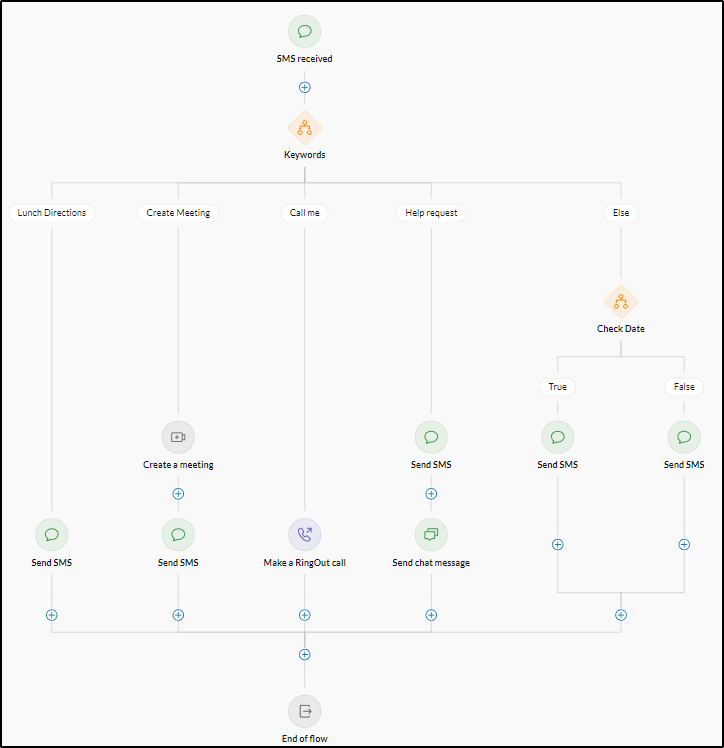 RingCentralDevs's tweet image. 🆕 New blog! Learn how to use Workflow Builder to handle incoming SMS with different keywords and automate replies. 📲 Try building your own multi-keyword flow today. medium.com/ringcentral-de… 
#WorkflowBuilder #DeveloperBlog #SMSKeywords