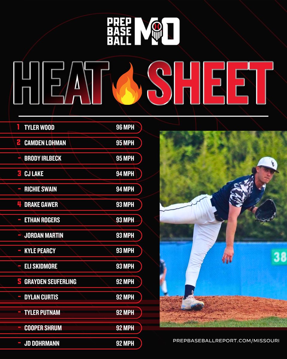 Prep Baseball Missouri (@prepbaseballmo) on Twitter photo ๐ฅ ๐ ๐๐ฆ๐ฆ๐ข๐จ๐ฅ๐ ๐๐๐๐ง ๐ฆ๐๐๐๐ง ๐ฅ
Take a look at the arms our staff has seen in person over the 85+ mph mark over the course of this spring season.
Full list, including 2๏ธโฃ5๏ธโฃ 90+ mph arms๐๐
๐: loom.ly/dMyZP0s // <a href="/prepbaseball/">Prep Baseball</a> ๐ฅ ๐ ๐๐ฆ๐ฆ๐ข๐จ๐ฅ๐ ๐๐๐๐ง ๐ฆ๐๐๐๐ง ๐ฅ
Take a look at the arms our staff has seen in person over the 85+ mph mark over the course of this spring season.
Full list, including 2๏ธโฃ5๏ธโฃ 90+ mph arms๐๐
๐: loom.ly/dMyZP0s // <a href="/prepbaseball/">Prep Baseball</a>