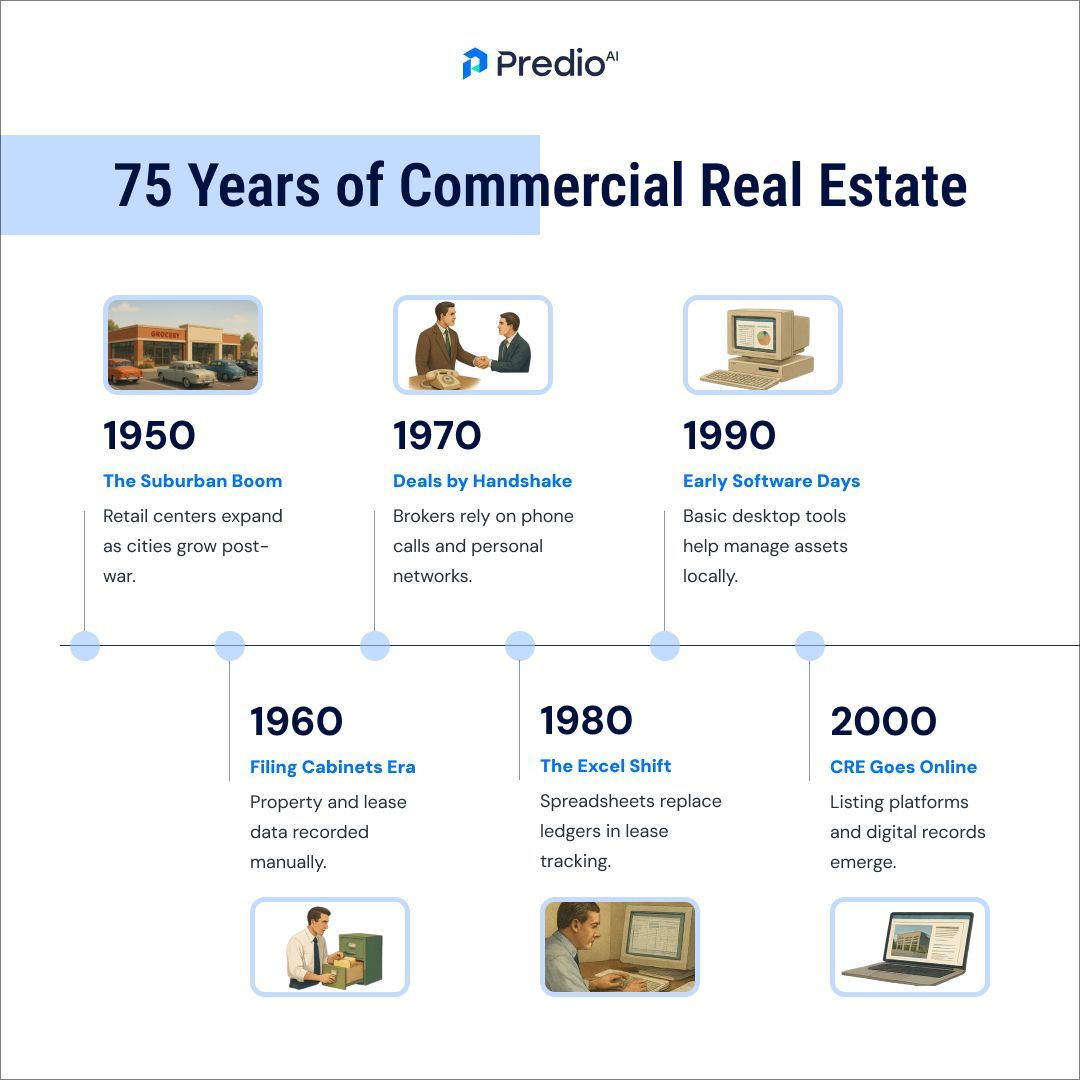 PredioAI's tweet image. 🏙️ From filing cabinets to real-time AI intelligence — Commercial Real Estate has come a long way in 75 years.

Explore how tech transformed the industry—culminating in the AI-powered future with PredioAI.

#CRE #PropTech #LeaseIntelligence #PredioAI #RealEstateInnovation