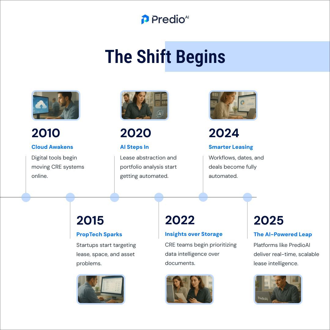 PredioAI's tweet image. 🏙️ From filing cabinets to real-time AI intelligence — Commercial Real Estate has come a long way in 75 years.

Explore how tech transformed the industry—culminating in the AI-powered future with PredioAI.

#CRE #PropTech #LeaseIntelligence #PredioAI #RealEstateInnovation