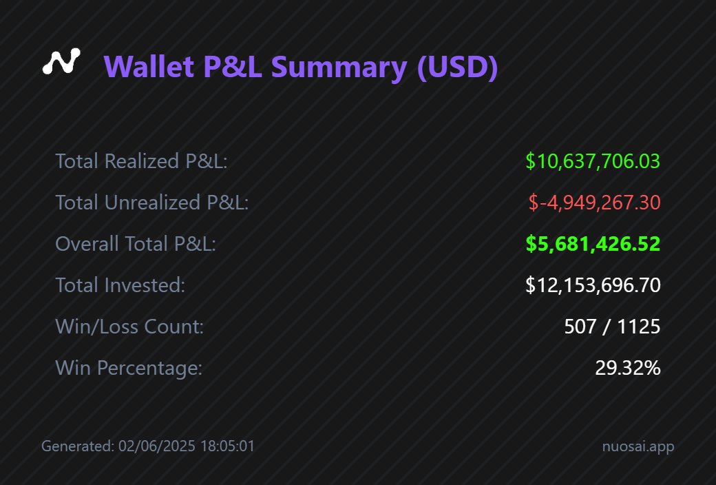 nuosaiapp's tweet photo. 💼 Get a crystal-clear view of your #Solana portfolio with NuosAI's enhanced N-WalletScanner! 
Now displaying: 
💰 Current Wallet Value (USD &amp; SOL) 
📊 Detailed P&amp;L Overview 
📜 Comprehensive list of all your holdings &amp; their current values! 
Manage your assets smarter! https://t.co/QWVHjDZ9Xm