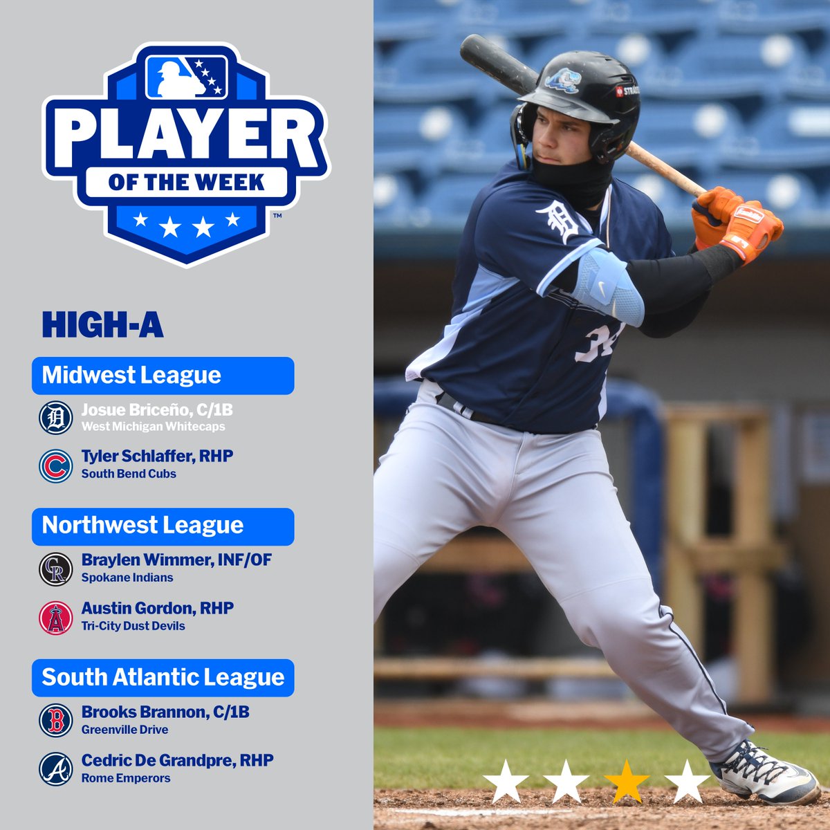 Minor League Baseball (@milb) on Twitter photo #Tigers No. 4 prospect Josue Briceño cranked five homers, three of which came in the same game, drove in 12 runs and scored eight times for <a href="/wmwhitecaps/">West Michigan Whitecaps</a>!
🏆: atmilb.com/3vKTeak #Tigers No. 4 prospect Josue Briceño cranked five homers, three of which came in the same game, drove in 12 runs and scored eight times for <a href="/wmwhitecaps/">West Michigan Whitecaps</a>!
🏆: atmilb.com/3vKTeak