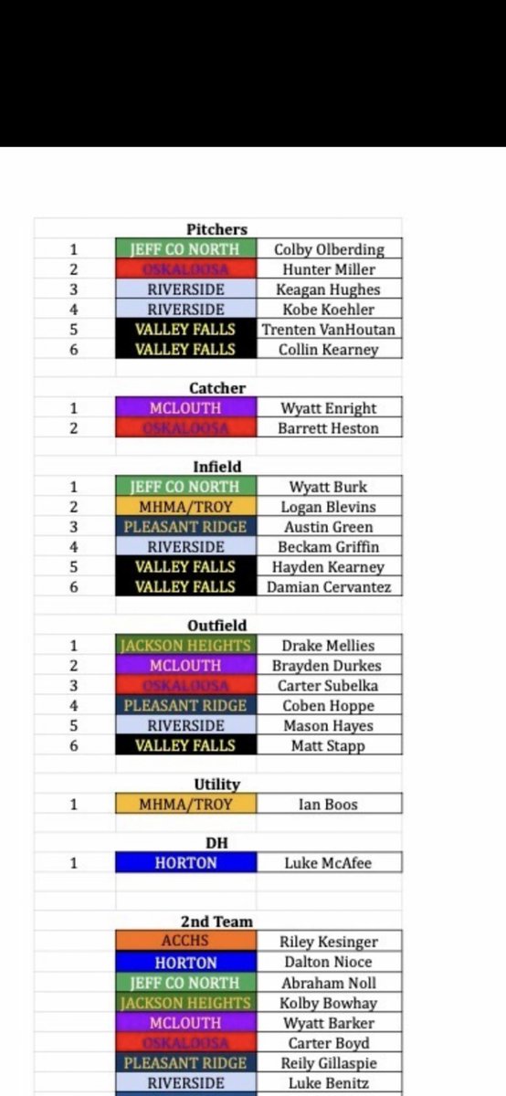 ian_boos's tweet photo. Blessed to be selected to first team NEKL
@YardBallClub https://t.co/2XRUtNKZIv