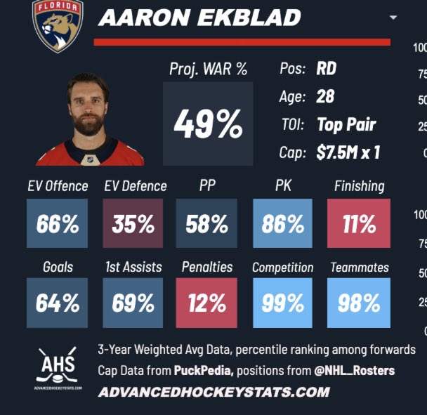 So @_jakobforster at <a href="/LO_BlueJackets/">Locked On 13 Forever</a> had a great pod about UFA Dmen. Comparing Fabbro/Ekblad &amp; touched on Gavrikov/Provorov. Clearly Fabbro &amp; Gavrikov would be the smartest move. Also Provorov is clearly the worst of the four &amp; Don is probably throwing 7x7 at him…big mistake.