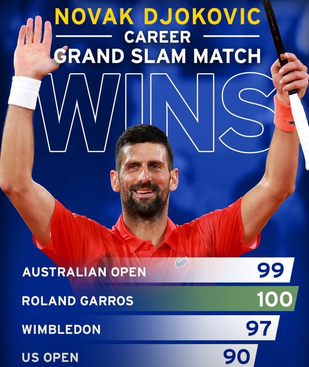 kUpRy's tweet photo. Novak Djokovic won a milestone 100th career match at Roland Garros.

🇦🇺Australian Open: 99 wins
🇫🇷French Open: 100 wins
🇬🇧Wimbledon: 97 wins
🇺🇸US Open: 90 wins

He is the only player in tennis history to have 90+ wins at every Slam.

Nobody else has 75 wins at every Slam.

The most complete player ever.

#djokovic
#tenis 
#atp 
#GOAT 
#RolandGarros2025