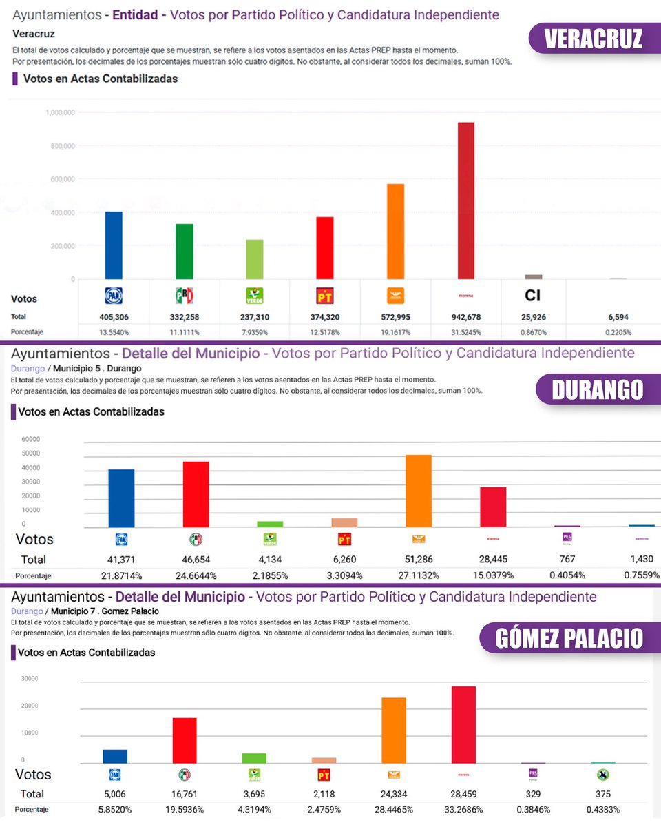 Agustín Torres (@agustin_torresd) on Twitter photo En <a href="/MovCiudadanoMX/">Movimiento Ciudadano | Movimiento Naranja</a> hoy nos consolidamos segunda fuerza política del país gracias a ti. 🇲🇽
En este proceso electoral, los resultados hablan por nosotros:
➡️ En Veracruz nos posicionamos como el segundo partido con mayor votación en el estado con más de medio millón de votos y En <a href="/MovCiudadanoMX/">Movimiento Ciudadano | Movimiento Naranja</a> hoy nos consolidamos segunda fuerza política del país gracias a ti. 🇲🇽
En este proceso electoral, los resultados hablan por nosotros:
➡️ En Veracruz nos posicionamos como el segundo partido con mayor votación en el estado con más de medio millón de votos y