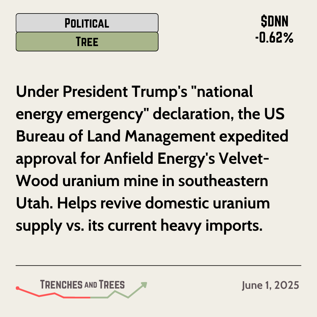 TrenchesNTrees's tweet photo. #PoliticalTree - June 1
#BLM (Bureau of Land Management) pushing for a #uranium #mining revival in #Utah. Building out the #US #supplychain can be appreciated.
🌲 - $NLR $UUUU $URG $CCJ $LEU $DNN $BHP $CAT $DE
🔻 - $TAN $FSLR $ENPH $PLUG $SEDG $VSLR $NEE $BEP https://t.co/HT5386GA3F