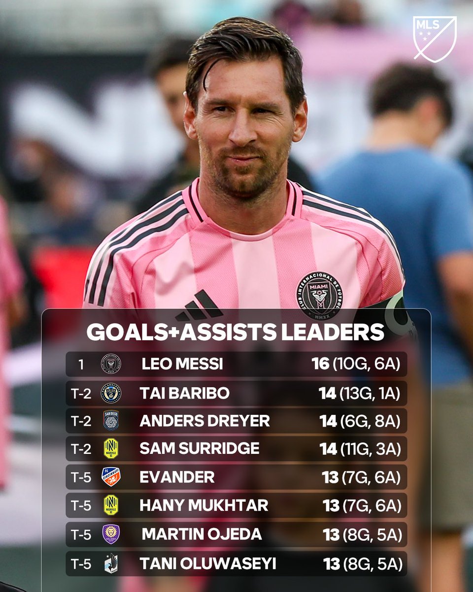 The GOAT leads the pack. 🐐

Leo Messi tops the charts with 16 goal contributions (10G, 6A) — but the race is heating up. 👀

Who do you think finishes the season on top? ⬇️