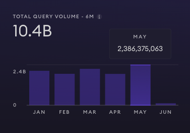 The Graph (<a href="/graphprotocol/">The Graph</a>) processed almost 2.4B queries in May.
Not hype. Not theory. Just usage.
Subgraphs are quietly powering web3, one query at a time.
#TheGraph #web3infra