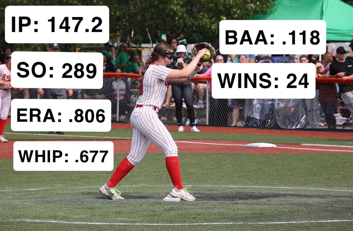 Audrea (Drea) Watts (@watts_drea) on Twitter photo Junior season pitching stats!!
<a href="/LalondeSoftball/">Adam LaLonde</a> <a href="/TincherPitching/">Tincher Pitching</a> <a href="/HawksJoseforsky/">Ohio Hawks National Joseforsky 18U</a> <a href="/CabellMidland/">Cabell Midland HS</a> Junior season pitching stats!!
<a href="/LalondeSoftball/">Adam LaLonde</a> <a href="/TincherPitching/">Tincher Pitching</a> <a href="/HawksJoseforsky/">Ohio Hawks National Joseforsky 18U</a> <a href="/CabellMidland/">Cabell Midland HS</a>