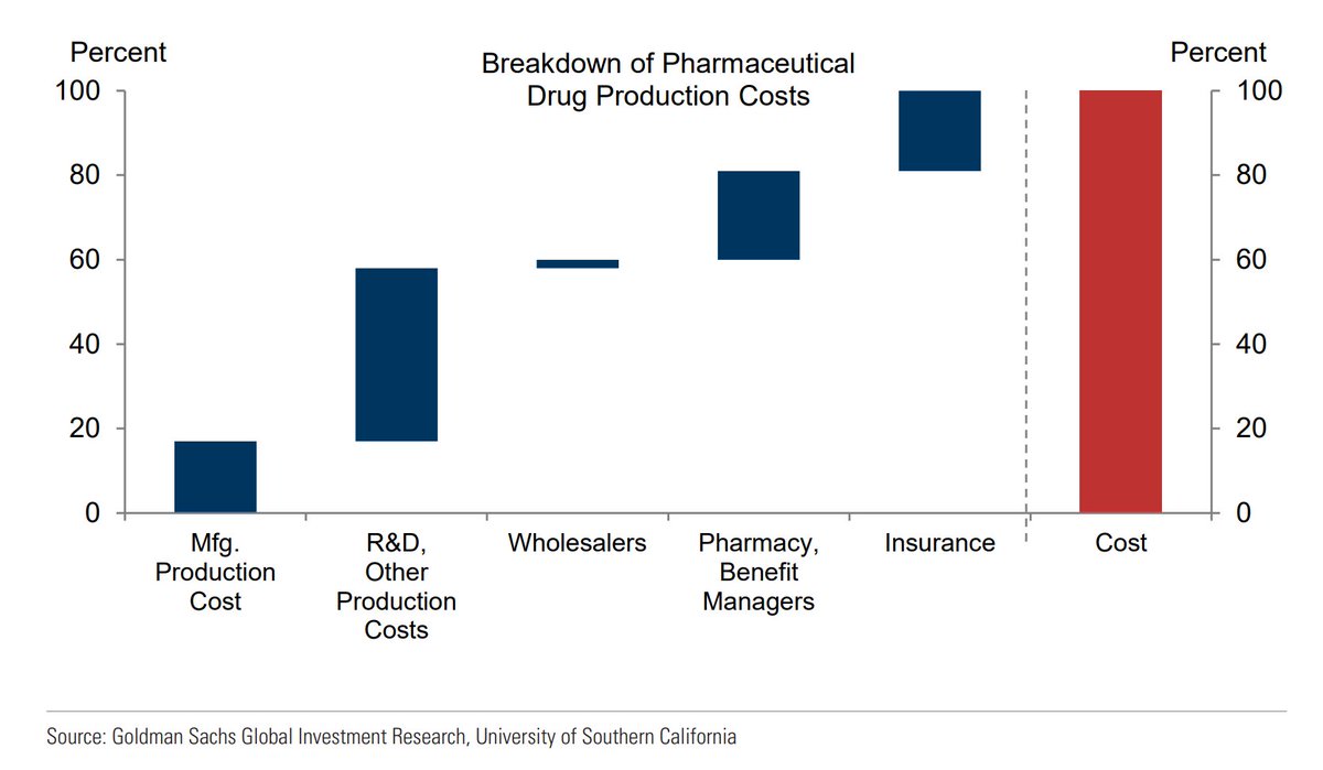 Crémieux (@cremieuxrecueil) on Twitter photo Per <a href="/GoldmanSachs/">Goldman Sachs</a>, pharmacy benefit managers account for a fifth of the cost of producing drugs in the U.S.
That's a lot of added cost thanks to some easily removed middlemen! Per <a href="/GoldmanSachs/">Goldman Sachs</a>, pharmacy benefit managers account for a fifth of the cost of producing drugs in the U.S.
That's a lot of added cost thanks to some easily removed middlemen!
