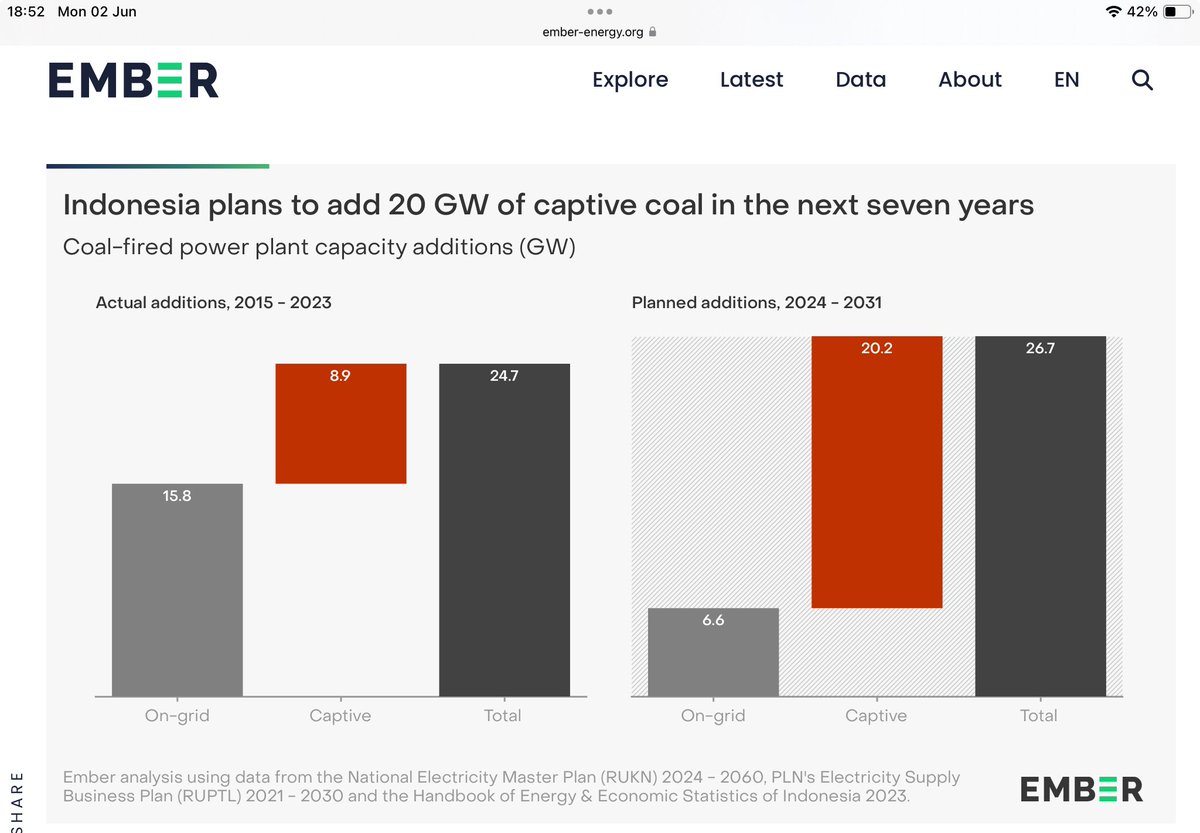 Indonesia plans to add 20GW of ‘captive coal’ generation in the next seven years.

Why?

Indonesia intends to become a big player in the manufacturing of EV batteries by beneficiation of their nickel and cobalt. They are building dedicated coal plants for these smelters. Can’t do