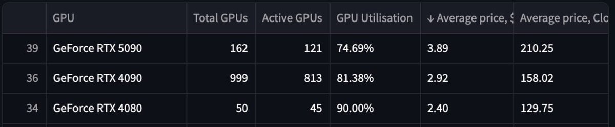 clore_ai's tweet photo. 📊 Here is a sneak peek of our stats: over 74% of GPUs on our high-tier servers are actively utilised! Huge shoutout to our amazing community enthusiast for creating a hub where you can find detailed live information about each server at https://t.co/Um042XJdNV 🌟
Together, we're building a more open and efficient system than ever before! Thank you for being part of this incredible journey! 🙌  #OpenData #CloreAI #CommunityDriven