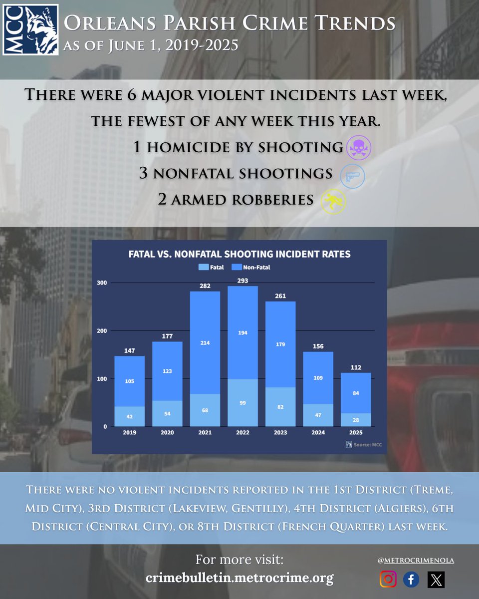 MetroCrimeNOLA's tweet photo. #MCCCrimeTrends as of June 1, 2025:
There were 6 major violent incidents last week, including one homicide by shooting, three nonfatal shootings, and two armed robberies.
There were no violent incidents reported in the 1st District (Treme, Mid City), 3rd District (Lakeview, Gentilly), 4th District (Algiers), 6th District (Central City), or 8th District (French Quarter) last week.

By the numbers:

Homicide - 53
Nonfatal shooting - 84
Carjacking - 25
Armed Robbery - 84

@EleanorTabone 
@AshleyWGNO 
@SHAYOCONNORWDSU 
@AubryKWDSU 
@MaddieKerthFox8 
@Chris_D_Joseph