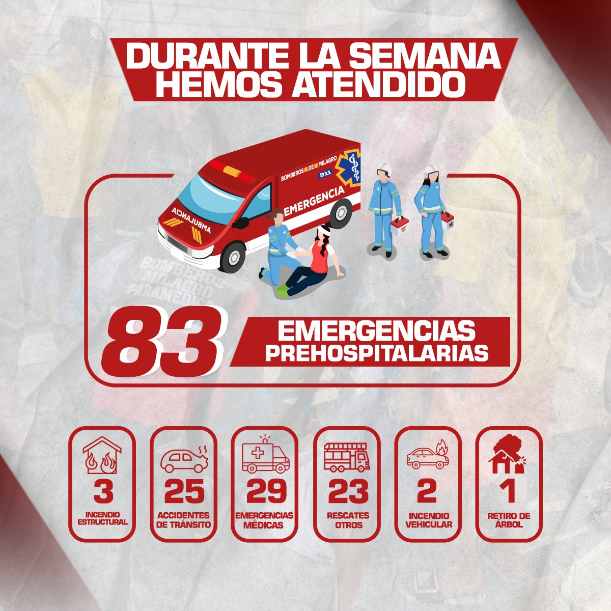 Durante la semana del 19 al 31 de mayo hemos atendido un total de 83 emergencias. Conoce nuestras estadísticas al servicio de la ciudad en la siguiente infografía. ✅
#BomberosMilagroTeCuida 👨‍🚒🧑‍🚒
#SirviendoDesde1888 🚒