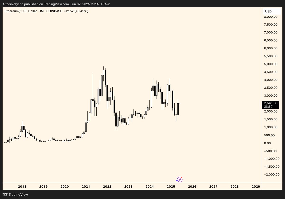 quite confident ETH will make a new high in the next 12 months, especially as bitcoin continues to get more expensive in relative terms.

never under-estimate the late beta chasers.