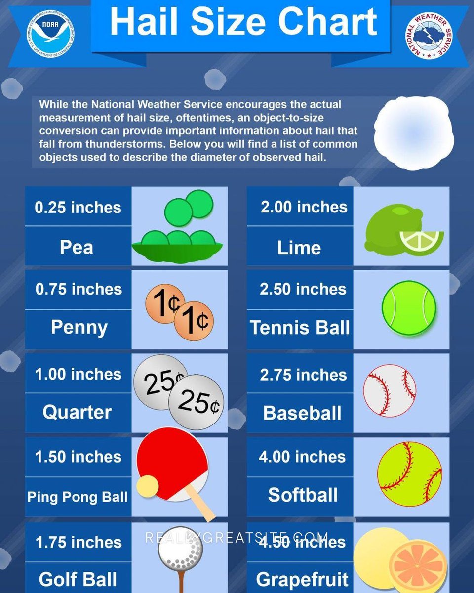 LanceWhiteUNT52's tweet photo. The @NationalWeatherService lists common items used to describe hail sizes. We can check out your roof when quarter size or larger hail has fallen to make sure no damage has occurred. #hailsizes #haildamage #quartersizehail #NationalWeatherService #badweather #hail #texasstorms https://t.co/ul1ShXH3r7