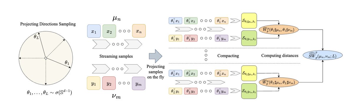 I am excited to share my new paper "Streaming Sliced Optimal Transport". I introduce the first algorithm for computing sliced Wasserstein distance from sample streams to make sliced optimal transport even faster and more scalable. (1/10)